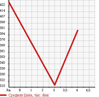 Аукционная статистика: График изменения цены SUBARU Субару  IMPREZA Импреза  2011 1490 GH2 1.5I-L в зависимости от аукционных оценок